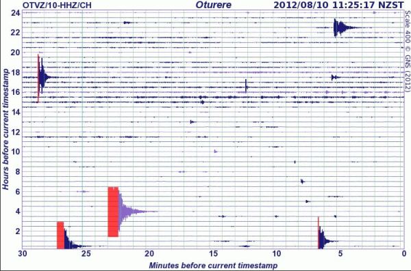 Tongariro eruption imminent Tongariro's rumbling captured on the Otuere drum this morning