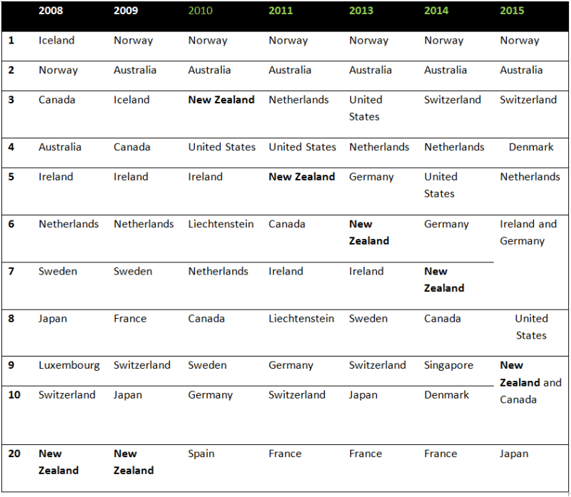 NZ rise and fall in the UN HDI